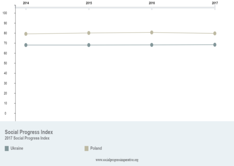 У рейтингу рівня життя Україна поки поступається Польщі