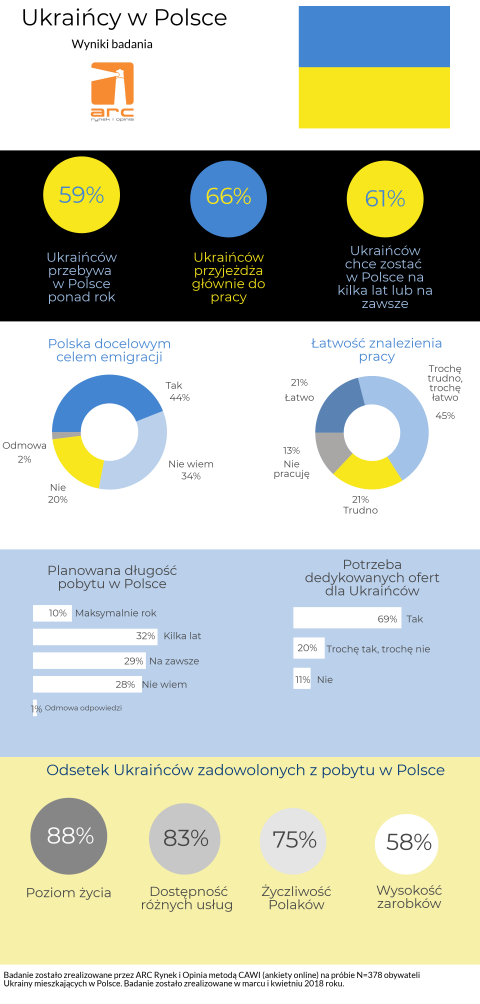 Більшість опитаних у Польщі українців охоче б залишилося тут на довший період