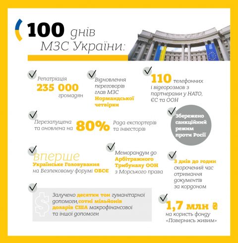 Основні досягнення МЗС за 100 днів роботи нового Уряду (Інфографіка)