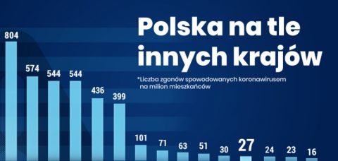 COVID – друга хвиля. Порівнюємо Польщу та її сусідні країни. Де гірше?